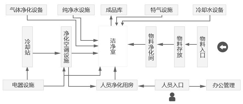  电子光学洁净车间